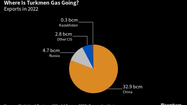 Gas-Rich Turkmenistan Is Running Out of Time to Feed Europe’s Fuel Appetite - BNN Bloomberg
