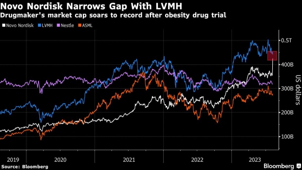 Novo Nordisk briefly eclipses LVMH as Europe's most valuable company
