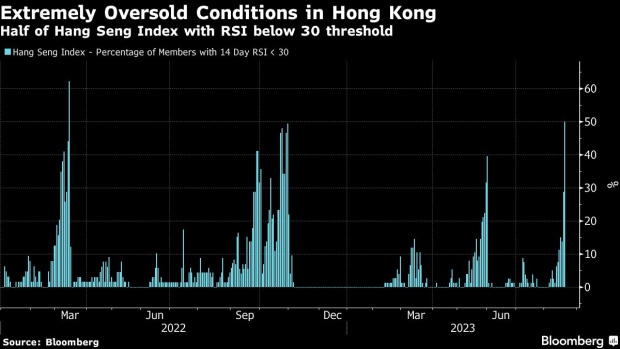 Half of Hong Kong Stocks Are Oversold as Bear Market Takes Hold - BNN  Bloomberg
