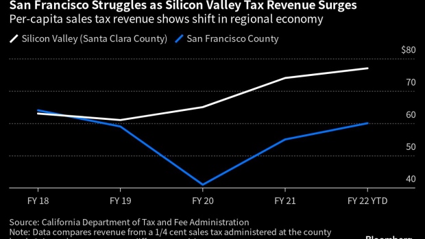 San Jose Fights California Tax Department Over Revenue From