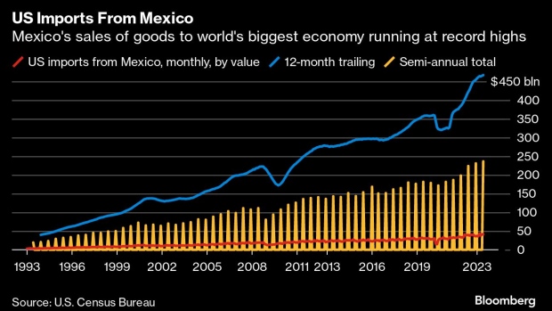 Mexico's economic momentum continues; outlook improves 