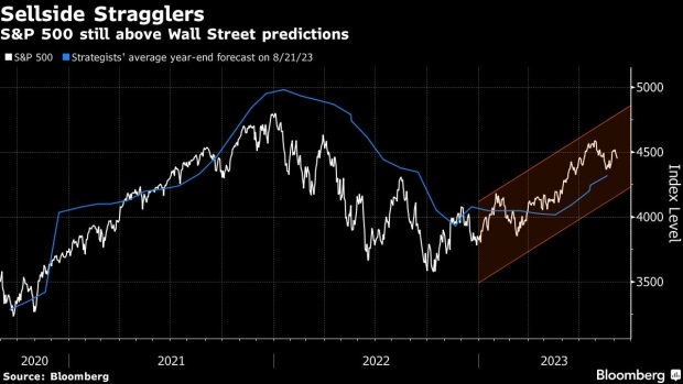 Wall Street's Biggest Bear Ditches Call for 11% S&P Drop in 2023