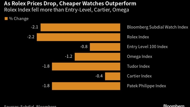 Swiss Watch Values Surge in U.S. for Brands Like Rolex, Omega and Patek  Philippe - Bloomberg