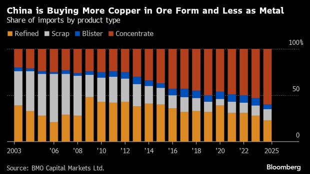 China Tightens Grip on Copper, Key to World's Energy Transition - BNN  Bloomberg