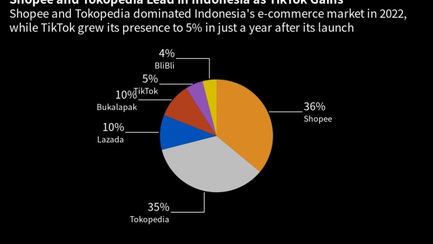 Shopee braces for e-commerce battle in Southeast Asia as competitors close  in