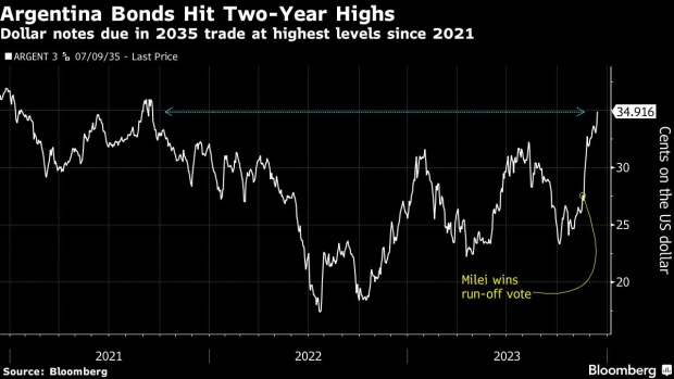 Argentina Bonds Rise to Two-Year High After Milei Debuts Shock