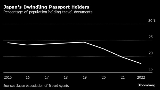 Most powerful passports in the world in 2023: Japan takes lead