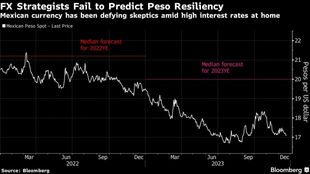 Latin America's Divergence From Fed Sets Up Win for Local Bonds