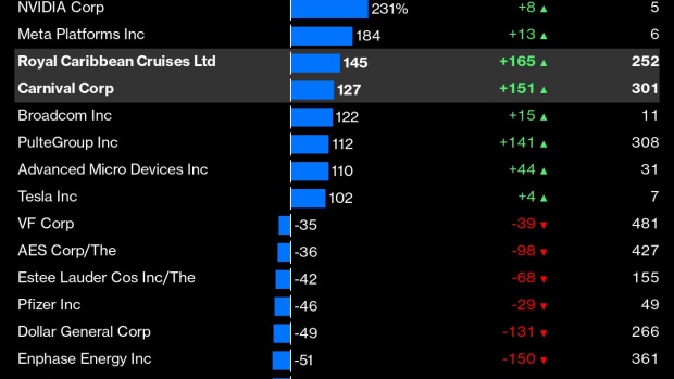 Forget the Top 5, These Stocks Were the Biggest Movers in the S&P 500 in  2023 - BNN Bloomberg