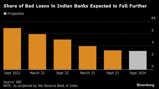 India Bank Bad-Debt Ratio to Drop to 3.1% by September, RBI Says - BNN  Bloomberg
