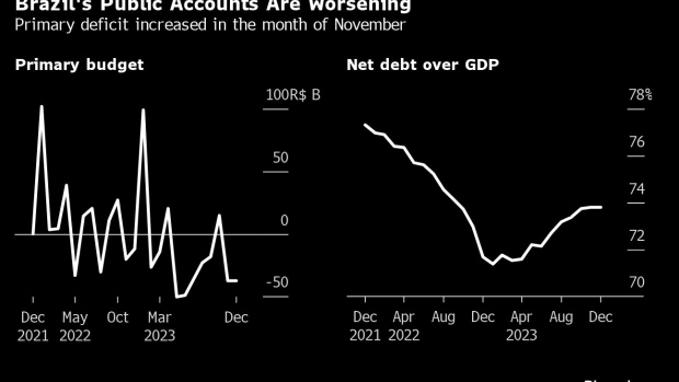 Brazil's Widening Fiscal Deficit Piles Pressure on Budget Goals - BNN  Bloomberg