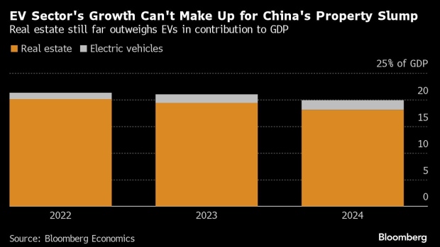 China's Electric Car Boom Isn't Filling Hole From Housing Slump - BNN  Bloomberg