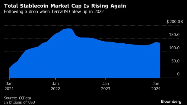 Crypto Fans Lured by 20% Stablecoin Yields Even After 2022 Bust