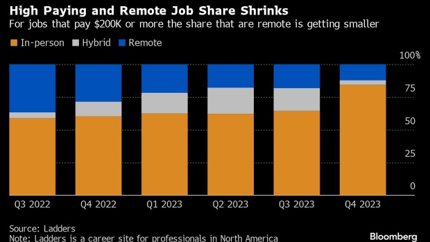 Forget About Remote Work If You Want More Than $200,000 a Year - BNN Bloomberg