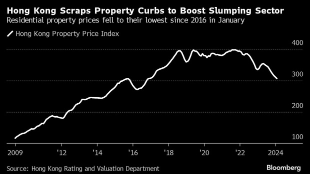 Hong Kong’s Property Market Faces Headwinds Even After Curbs Are Scrapped
