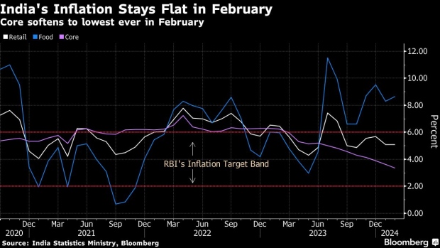 India's Inflation Stays Above Target, Keeping RBI on Guard - BNN Bloomberg