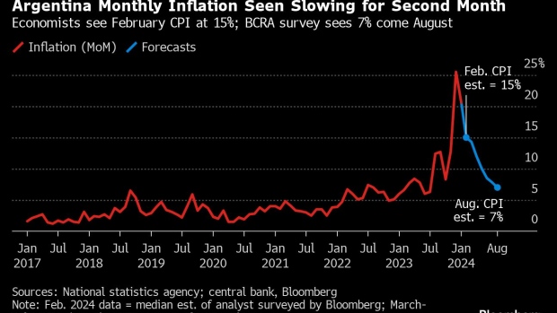 Argentina’s Monthly Inflation Slows to 13% as Milei’s Cuts Bite - BNN Bloomberg