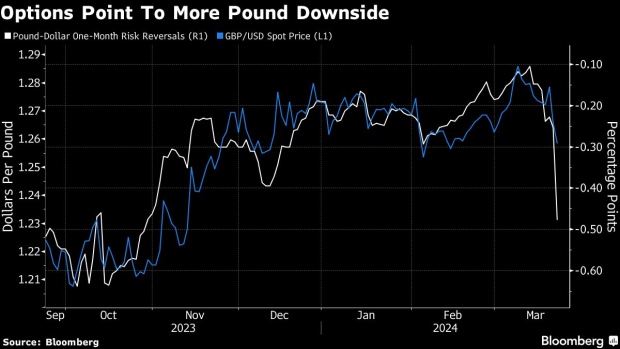 Pound's Worst Week of the Year Is Upending a $5.5 Billion Trade - BNN  Bloomberg