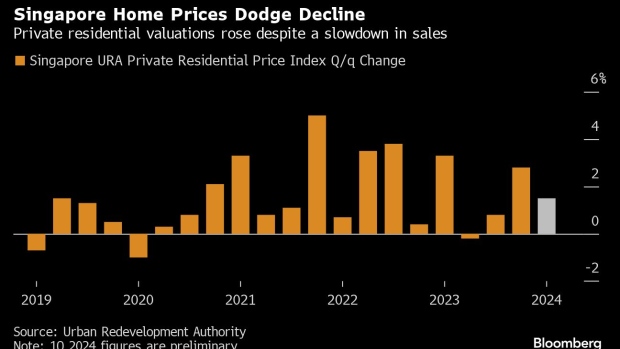 Singapore Home Prices Rise for Third Quarter, Defying Slowdown