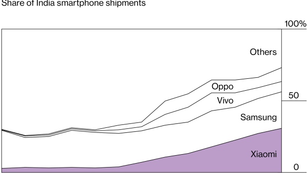 Xiaomi Share Chart