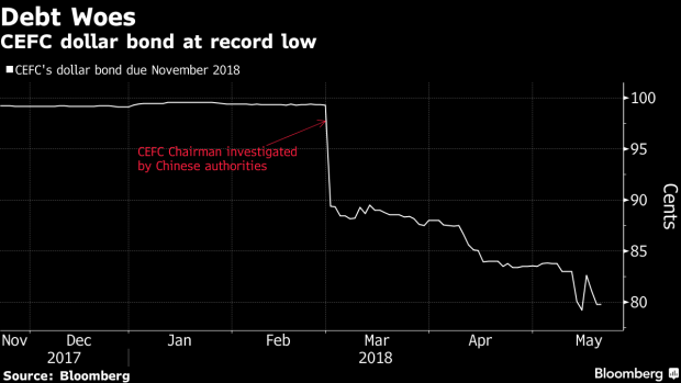 BC-Bond-Payment-Looms-for-Crumbling CEFC After-Rosneft-Deal-Fails