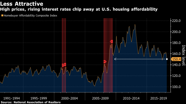 BC-Surging-Prices-Rates-Test-Robust-Demand-in-US-Housing-Market