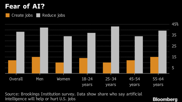 BC-Americans-Are-More-Worried-That-AI-Will-Hurt-Jobs-Than-Help-Them