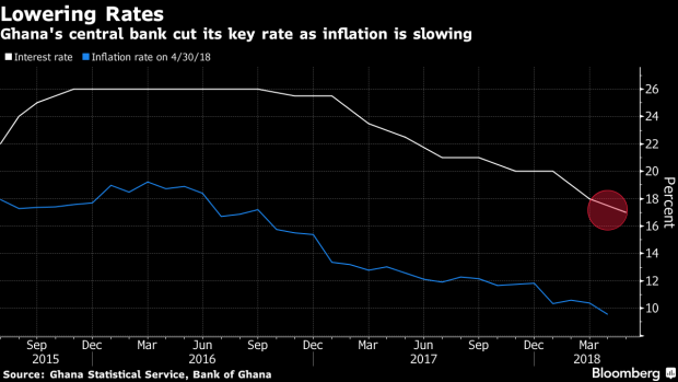 BC-Ghana-Cuts-Interest-Rate-to-Four-Year-Low-as-Inflation-Slows