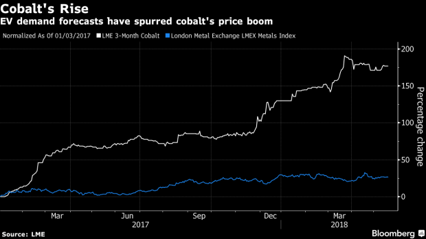 BC-Threat-of-Cobalt-Supply-Shock-Is-Top-Risk-for-Electric-Vehicles