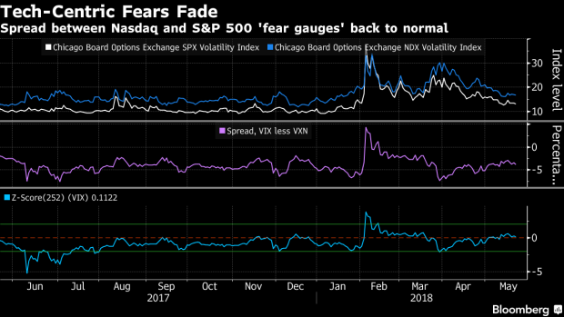 BC-Back-to-Normal-for-Technology-Heavyweights-as-Fear-Disappears