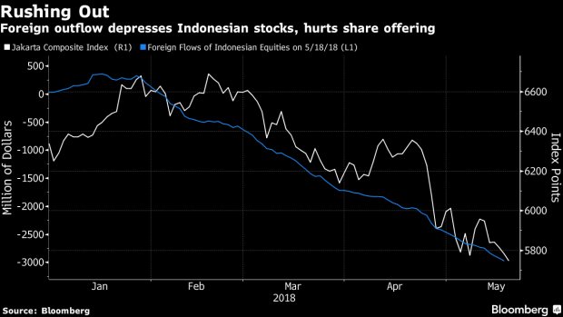BC-Indonesia's-Stock-Selloff-Claims-Another-Victim-The-IPO-Market