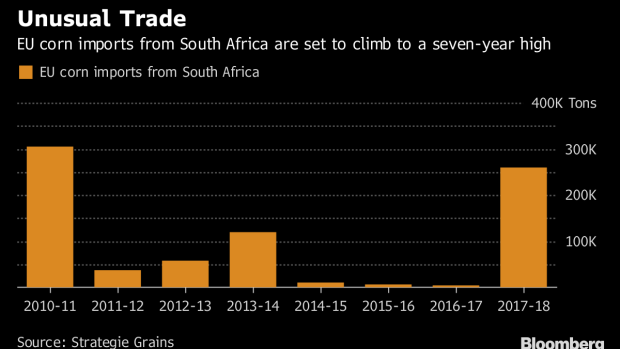 BC-EU's-Corn-Buying-Spree-Is-Boosting-Rare-Trade-With-South-Africa