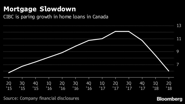 BC-CIBC-Reins-in-Canadian-Mortgage-Growth-as-Profit-Beats-Estimates