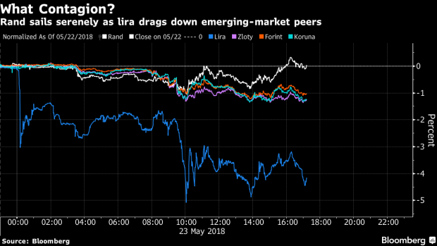 BC-Rand-Evades-Turkey-Contagion-as-Emerging-Market-Peers-Struggle