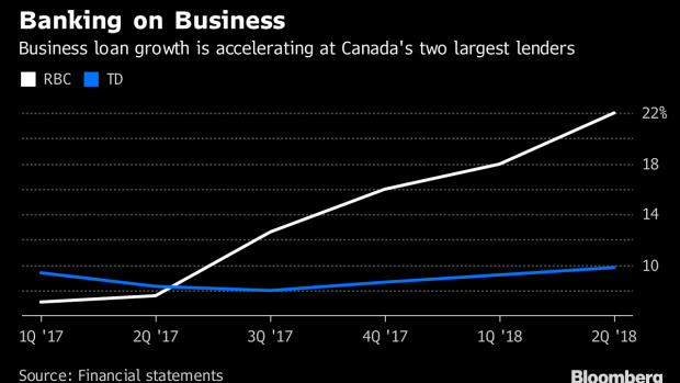 BC-RBC-TD-See-Business-Loans-Surge-as-Mortgage-Growth-Plateaus