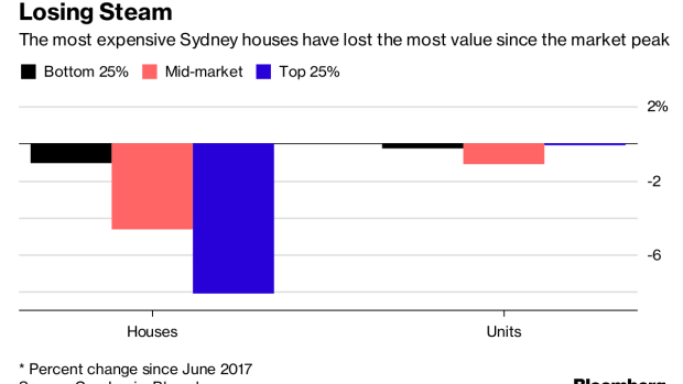 BC-Easy-Money-Curbs-Bring-Australia's-Long-Housing-Boom-to-an-End
