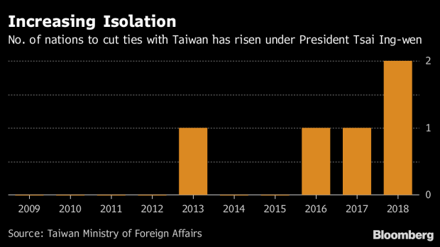 BC-Taiwan-Is-Running-Out-of-Friends-Fast-as-China-Turns-the-Screws