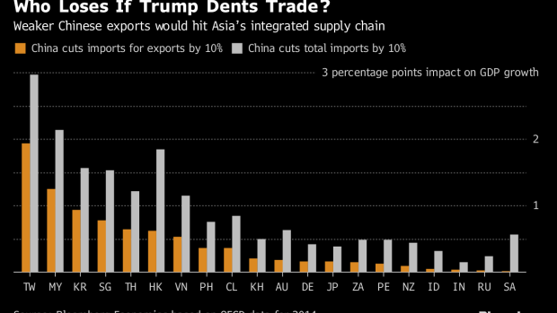 BC-Who-Loses-in-Asia-If-Trump-Dents-Trade?-Not-China-Chart