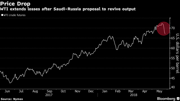 BC-Oil-Extends-Decline-After-Saudi-Russia-Proposal-to-Revive-Output