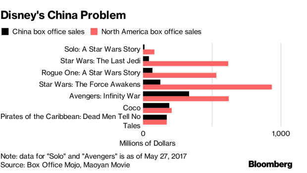 BC-Disney's-China-Puzzle-Unsolved-as-Another-`Star-Wars'-Film-Flops