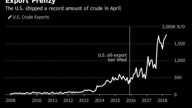 BC-Permian-Frenzy-Drives-US-Crude-Exports-to-All-Time-High