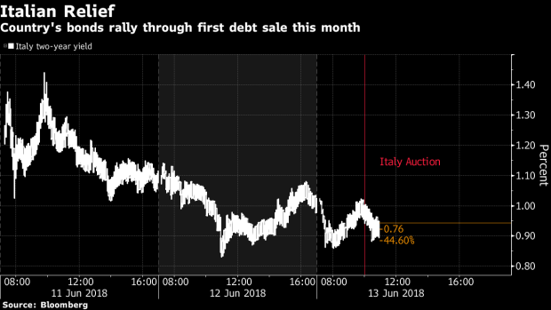 BC-Italy-Bond-Sale-Sees-Strong-Demand-as-Political-Fears-Subside