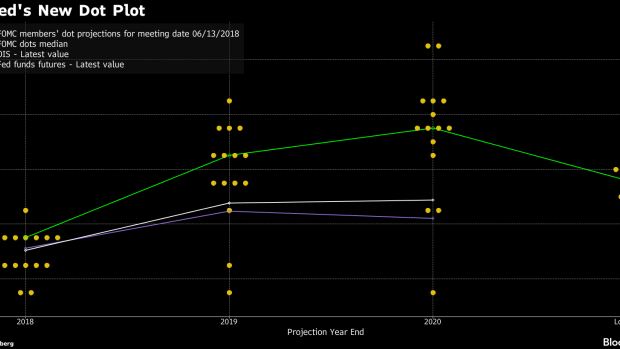 BC-The-Fed’s-New-Dot-Plot-After-Its-June-Rate-Increase-Chart