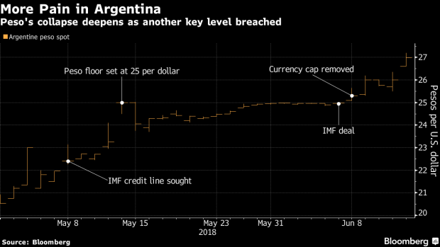 BC-Massive-Argentine-Peso-Plunge-Worsens-Emerging-Market-Selloff