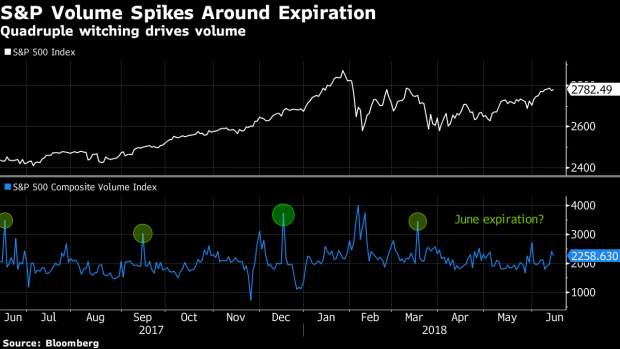 BC-'Quadruple-Witching'-Likely-to-Drive-S&P-Volumes-Into-Expiration