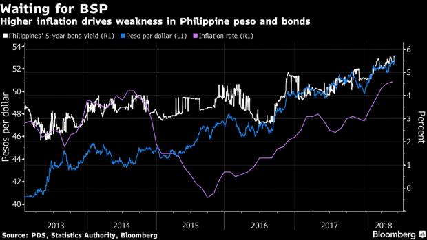 BC-Philippine-Peso-Needs-a-More-Hawkish-BSP-to-Stem-Losing-Streak
