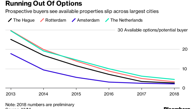 BC-Sizzling-Amsterdam-Housing-Market-Pushes-People-to-Other-Cities