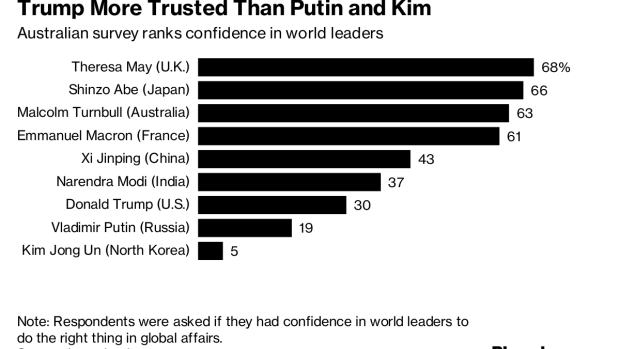 BC-Australians-Put-More-Trust-in-China's-Xi-Than-Donald-Trump