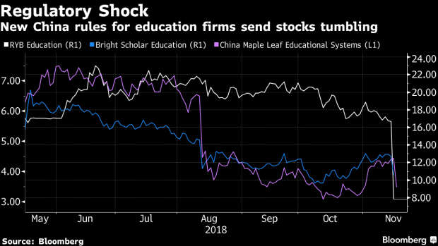 BC-China-Drops-Another-Regulatory-Bomb-Battering-Education-Stocks