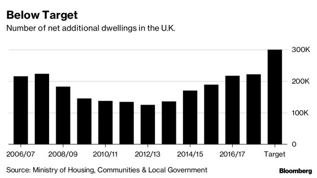 BC-Lack-of-New-Homes-May-Save-UK-Market-From-Brexit-Driven-Crash